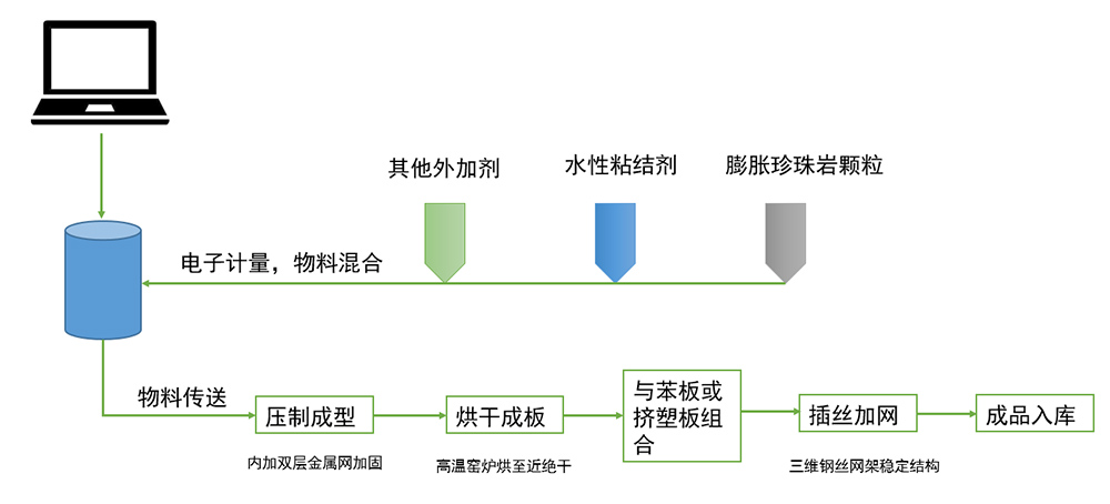 生产工艺