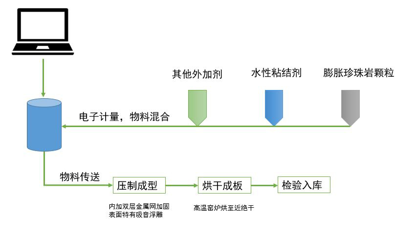 生产工艺