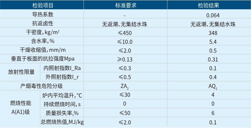 珍珠岩门芯板性能指标