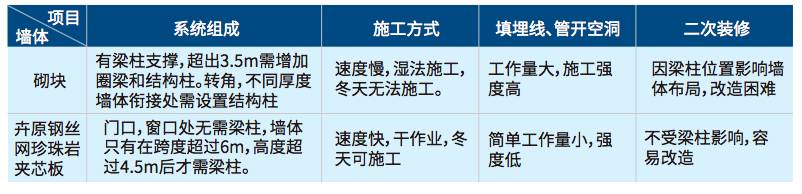 钢丝网架与砌块对比