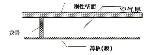 薄板吸声结构