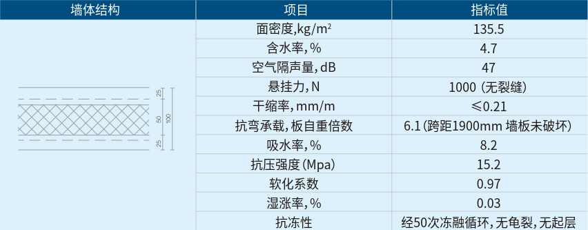 钢丝网架夹芯板墙体性能指标