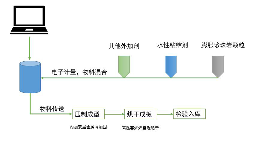 生产工艺